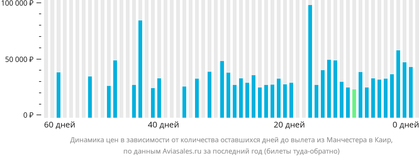 Динамика цен в зависимости от количества оставшихся дней до вылета из Манчестера в Каир