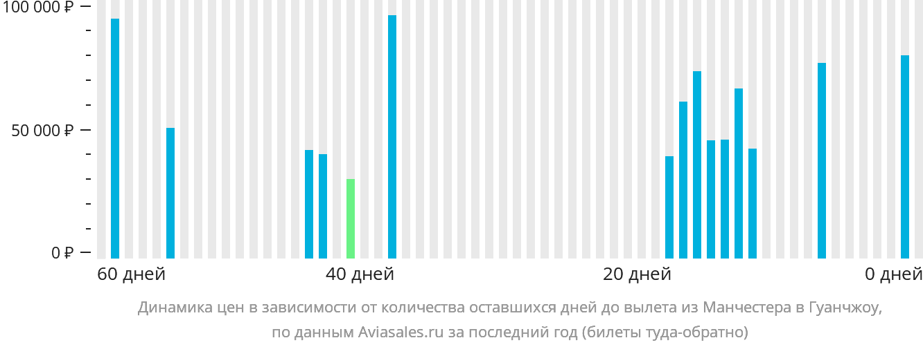 Динамика цен в зависимости от количества оставшихся дней до вылета из Манчестера в Гуанчжоу