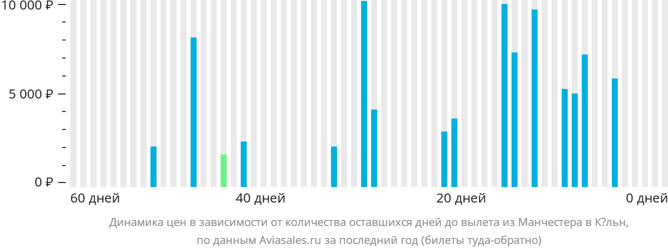 Динамика цен в зависимости от количества оставшихся дней до вылета из Манчестера в Кёльн
