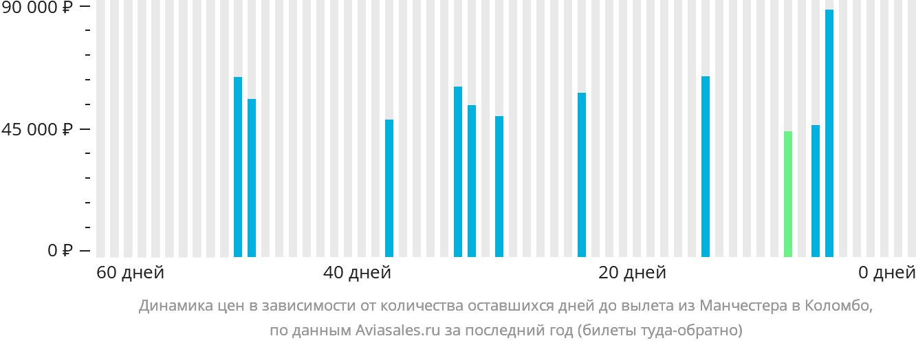 Динамика цен в зависимости от количества оставшихся дней до вылета из Манчестера в Коломбо