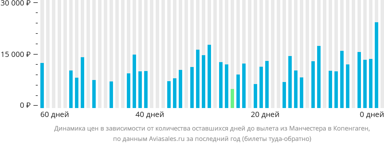 Динамика цен в зависимости от количества оставшихся дней до вылета из Манчестера в Копенгаген