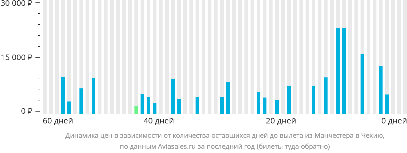 Динамика цен в зависимости от количества оставшихся дней до вылета из Манчестера в Чехию