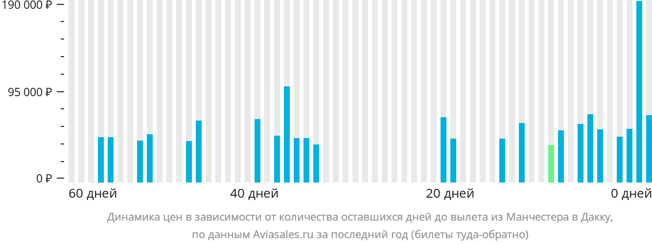 Динамика цен в зависимости от количества оставшихся дней до вылета из Манчестера в Дакку