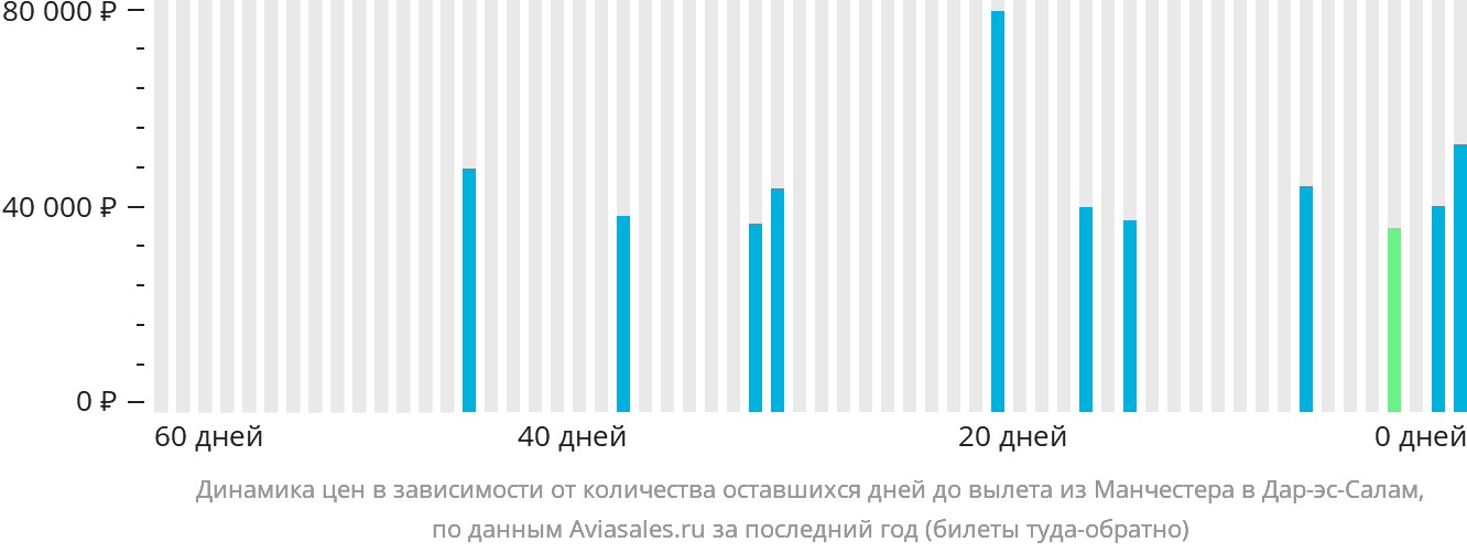 Динамика цен в зависимости от количества оставшихся дней до вылета из Манчестера в Дар-эс-Салам