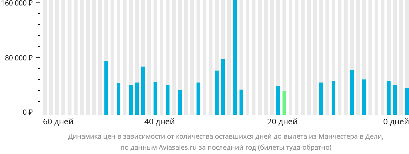 Динамика цен в зависимости от количества оставшихся дней до вылета из Манчестера в Дели