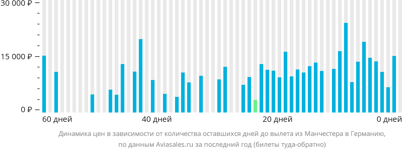 Динамика цен в зависимости от количества оставшихся дней до вылета из Манчестера в Германию