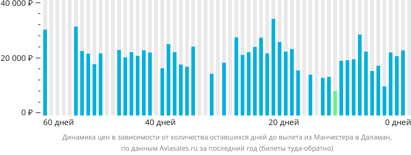 Динамика цен в зависимости от количества оставшихся дней до вылета из Манчестера в Даламан
