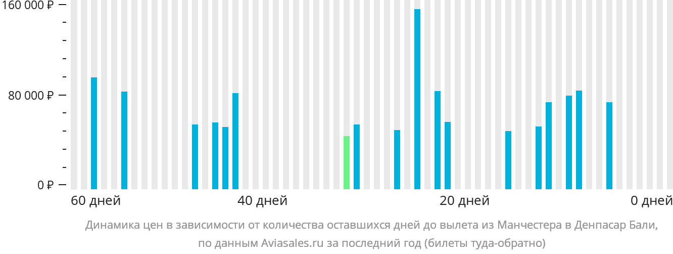 Динамика цен в зависимости от количества оставшихся дней до вылета из Манчестера в Денпасар (Бали)
