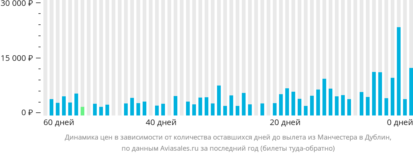 Динамика цен в зависимости от количества оставшихся дней до вылета из Манчестера в Дублин