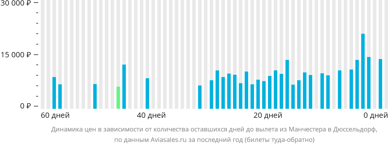 Динамика цен в зависимости от количества оставшихся дней до вылета из Манчестера в Дюссельдорф
