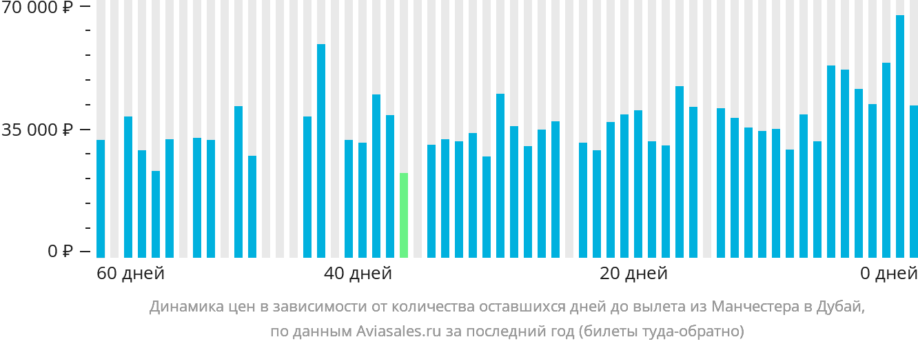 Динамика цен в зависимости от количества оставшихся дней до вылета из Манчестера в Дубай