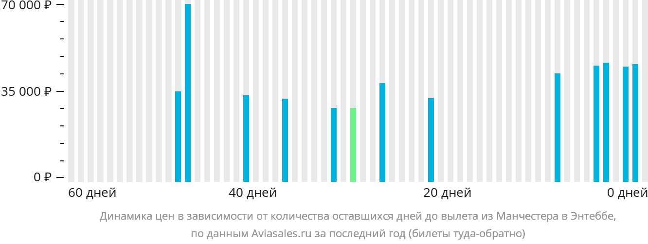 Динамика цен в зависимости от количества оставшихся дней до вылета из Манчестера в Энтеббе
