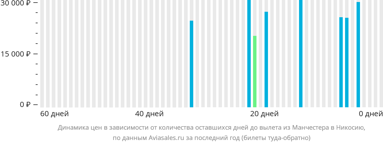 Динамика цен в зависимости от количества оставшихся дней до вылета из Манчестера в Эрджан