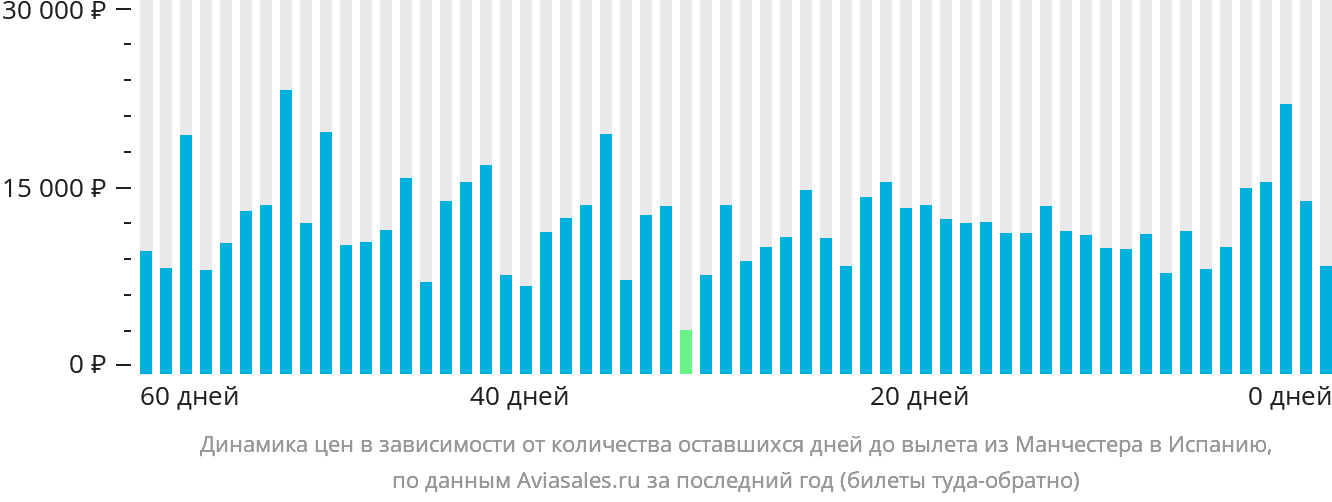Динамика цен в зависимости от количества оставшихся дней до вылета из Манчестера в Испанию