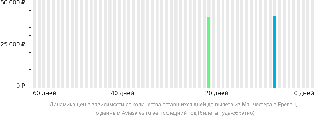 Динамика цен в зависимости от количества оставшихся дней до вылета из Манчестера в Ереван