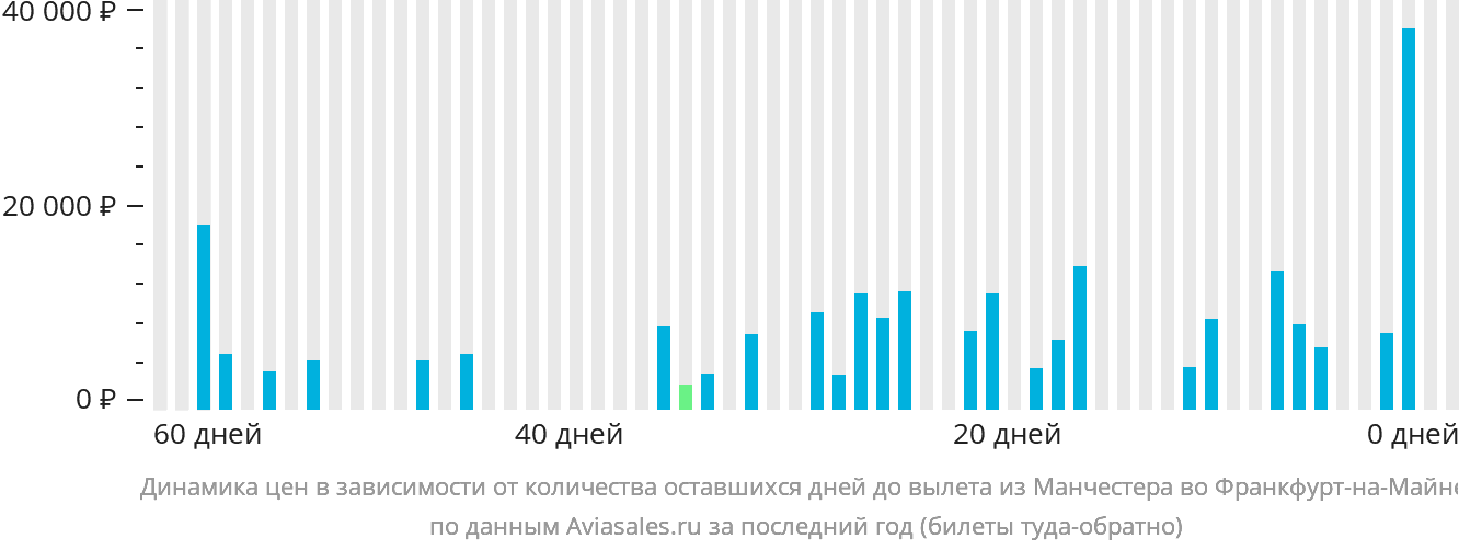 Динамика цен в зависимости от количества оставшихся дней до вылета из Манчестера во Франкфурт-на-Майне