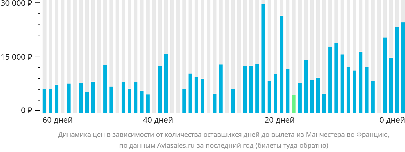 Динамика цен в зависимости от количества оставшихся дней до вылета из Манчестера во Францию