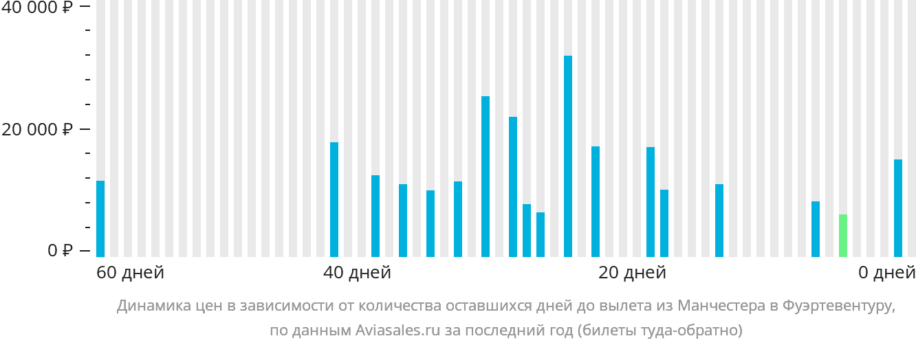 Динамика цен в зависимости от количества оставшихся дней до вылета из Манчестера в Фуэртевентуру