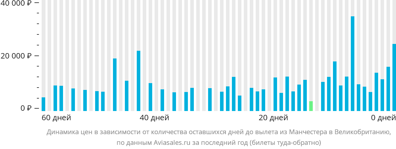 Динамика цен в зависимости от количества оставшихся дней до вылета из Манчестера в Великобританию