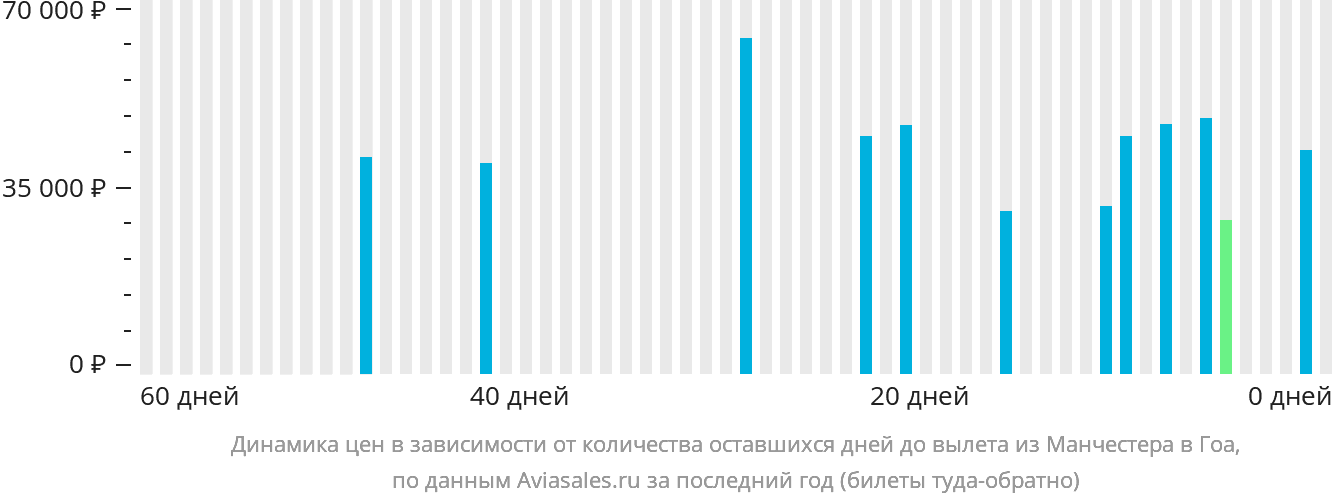 Динамика цен в зависимости от количества оставшихся дней до вылета из Манчестера в Гоа