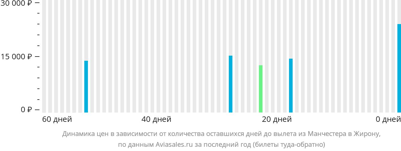 Динамика цен в зависимости от количества оставшихся дней до вылета из Манчестера в Жирону
