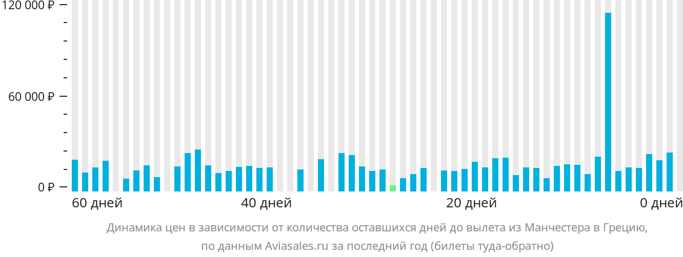 Динамика цен в зависимости от количества оставшихся дней до вылета из Манчестера в Грецию