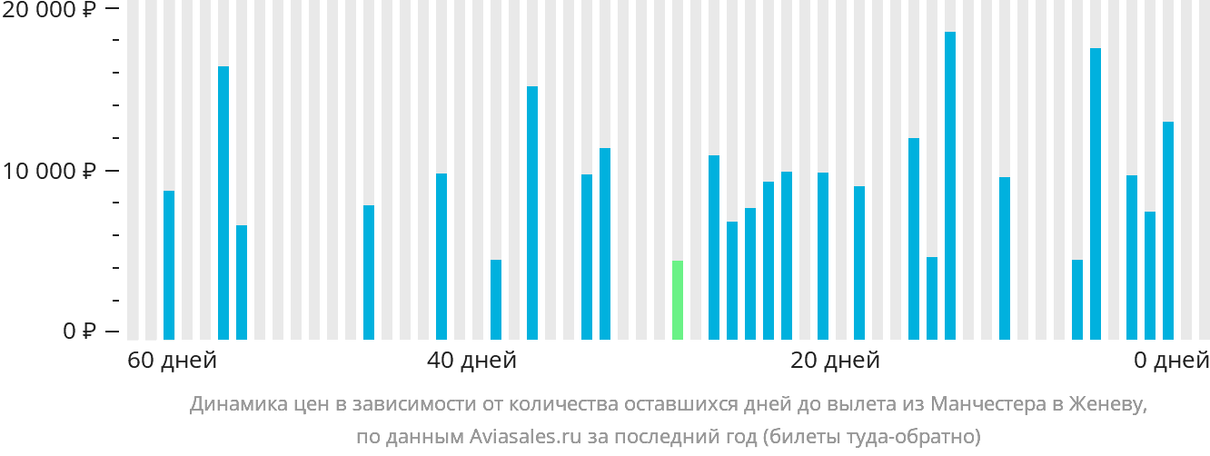 Динамика цен в зависимости от количества оставшихся дней до вылета из Манчестера в Женеву