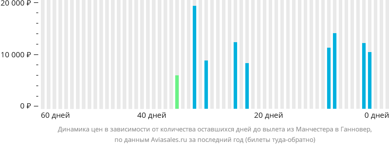 Динамика цен в зависимости от количества оставшихся дней до вылета из Манчестера в Ганновер