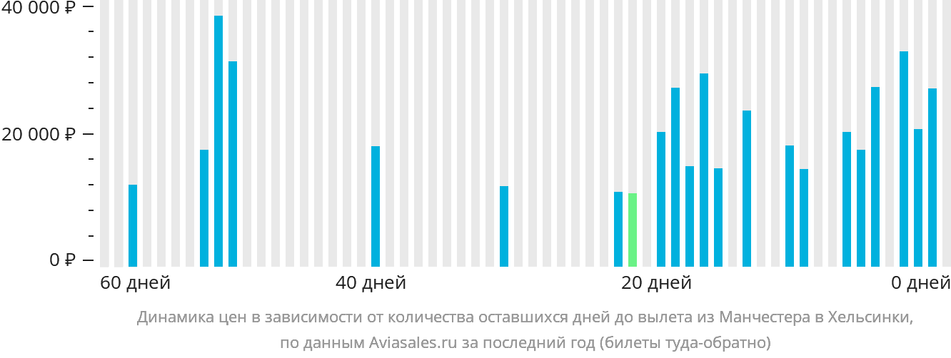 Динамика цен в зависимости от количества оставшихся дней до вылета из Манчестера в Хельсинки