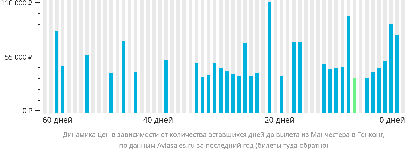 Динамика цен в зависимости от количества оставшихся дней до вылета из Манчестера в Гонконг