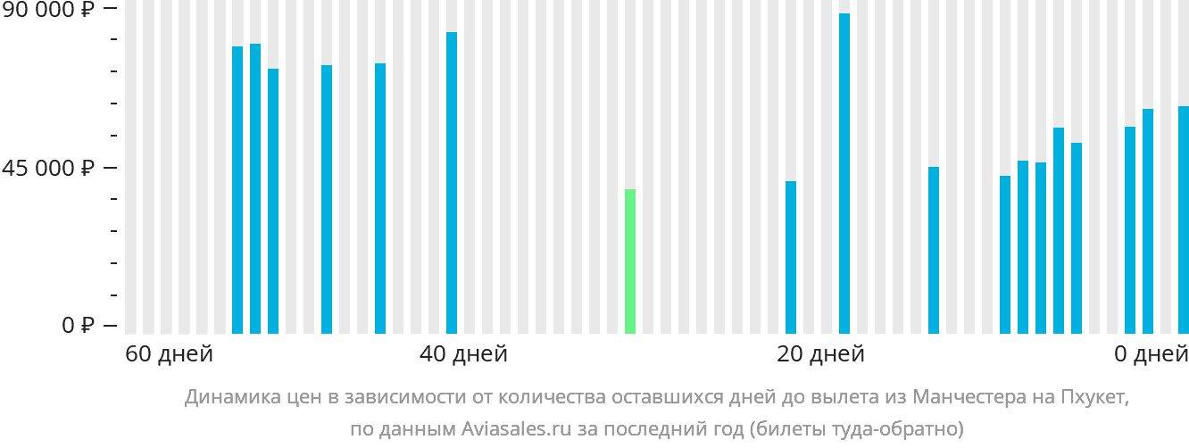 Динамика цен в зависимости от количества оставшихся дней до вылета из Манчестера на Пхукет