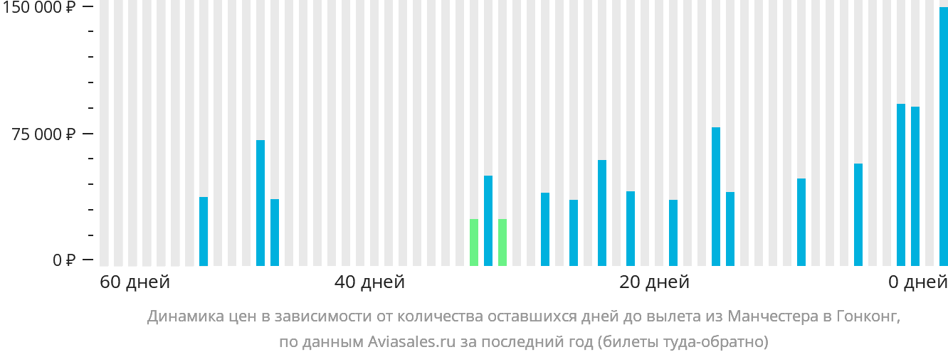 Динамика цен в зависимости от количества оставшихся дней до вылета из Манчестера в Гонконг