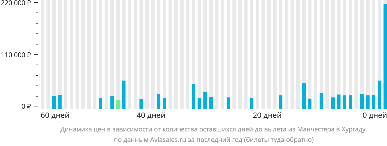 Динамика цен в зависимости от количества оставшихся дней до вылета из Манчестера в Хургаду