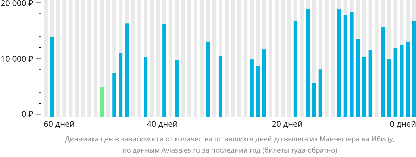 Динамика цен в зависимости от количества оставшихся дней до вылета из Манчестера на Ибицу