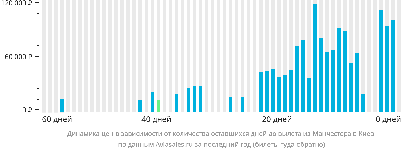 Динамика цен в зависимости от количества оставшихся дней до вылета из Манчестера в Киев