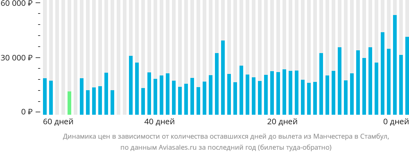 Динамика цен в зависимости от количества оставшихся дней до вылета из Манчестера в Стамбул
