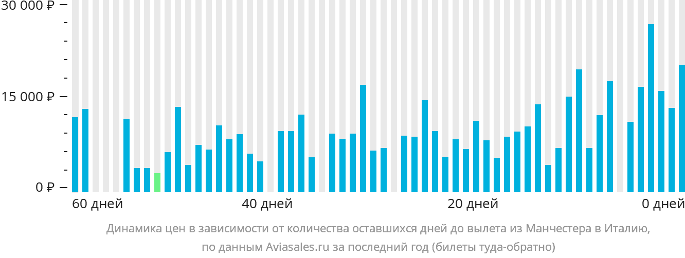 Динамика цен в зависимости от количества оставшихся дней до вылета из Манчестера в Италию
