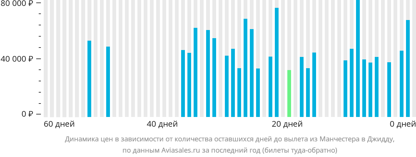 Динамика цен в зависимости от количества оставшихся дней до вылета из Манчестера в Джидду