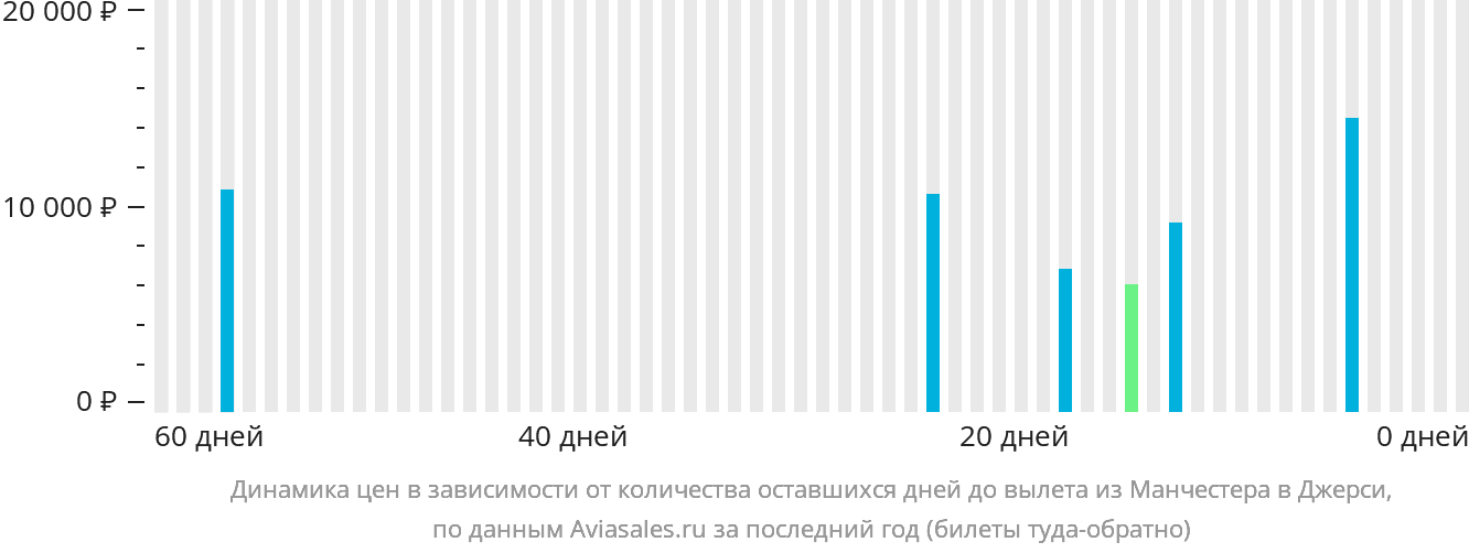 Динамика цен в зависимости от количества оставшихся дней до вылета из Манчестера в Джерси