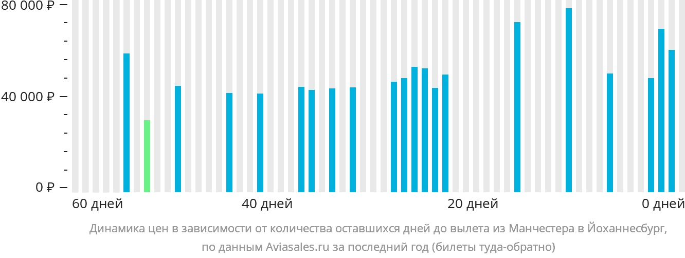 Динамика цен в зависимости от количества оставшихся дней до вылета из Манчестера в Йоханнесбург