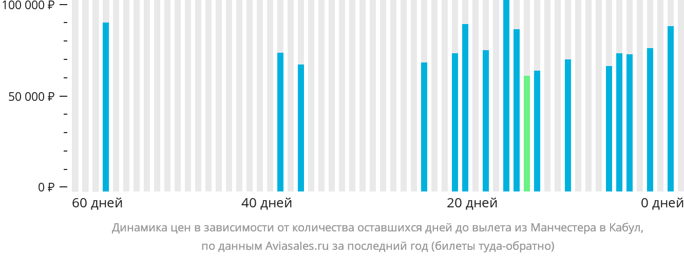 Динамика цен в зависимости от количества оставшихся дней до вылета из Манчестера в Кабул