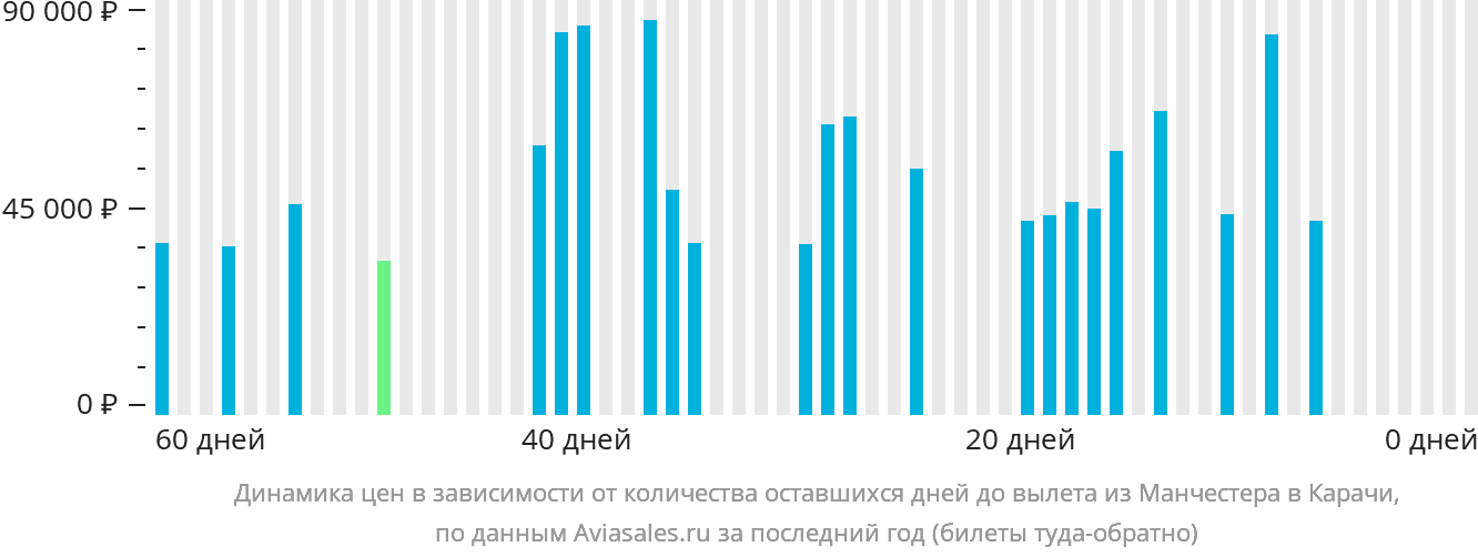 Динамика цен в зависимости от количества оставшихся дней до вылета из Манчестера в Карачи