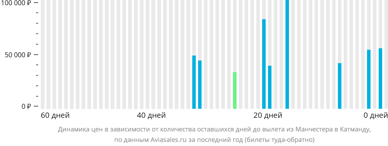 Динамика цен в зависимости от количества оставшихся дней до вылета из Манчестера в Катманду