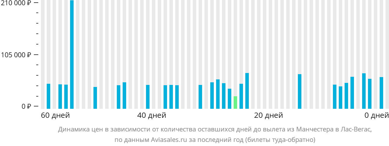 Динамика цен в зависимости от количества оставшихся дней до вылета из Манчестера в Лас-Вегас