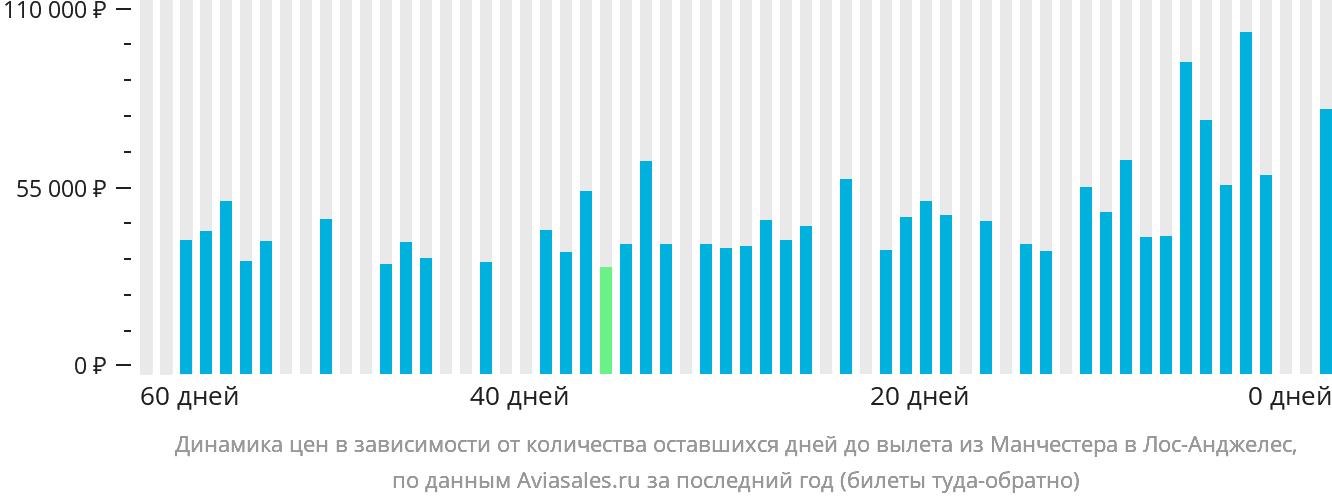 Динамика цен в зависимости от количества оставшихся дней до вылета из Манчестера в Лос-Анджелес