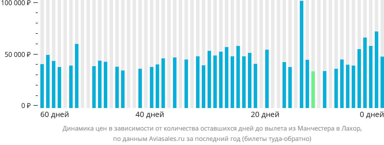 Динамика цен в зависимости от количества оставшихся дней до вылета из Манчестера в Лахор