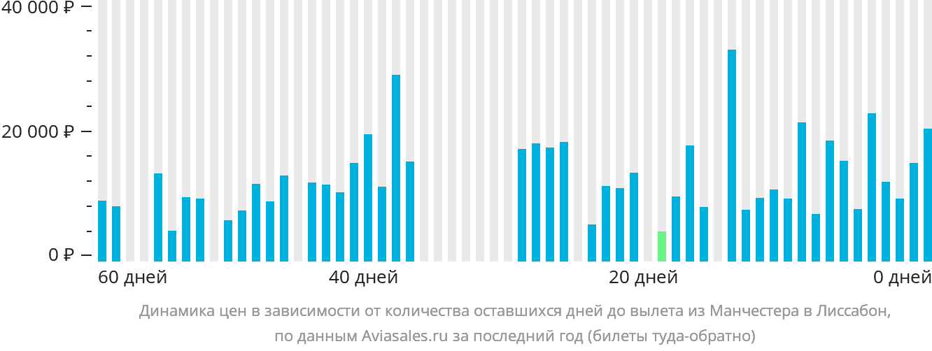 Динамика цен в зависимости от количества оставшихся дней до вылета из Манчестера в Лиссабон