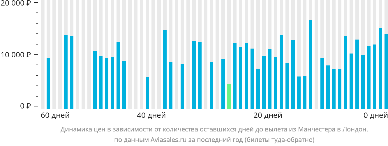 Динамика цен в зависимости от количества оставшихся дней до вылета из Манчестера в Лондон