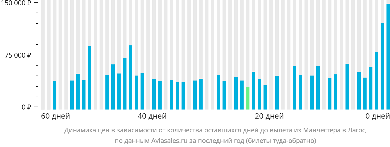 Динамика цен в зависимости от количества оставшихся дней до вылета из Манчестера в Лагос