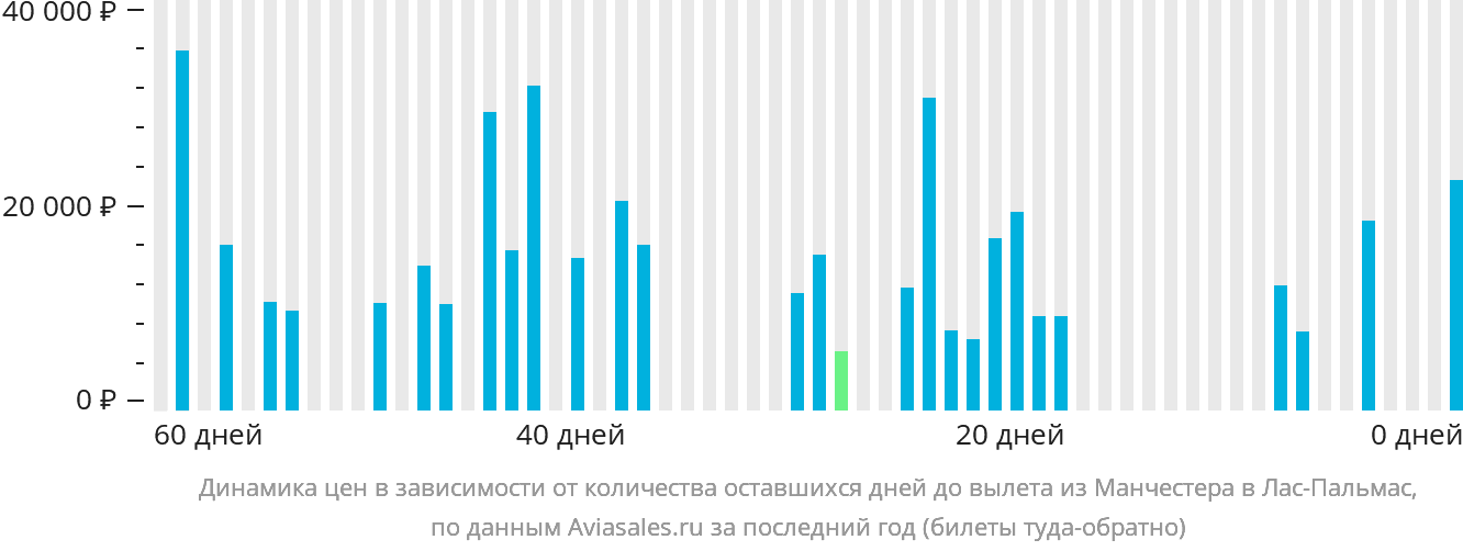 Динамика цен в зависимости от количества оставшихся дней до вылета из Манчестера в Лас-Пальмас